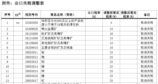 财政部:稀土、钨、钼等产品出口关税取消