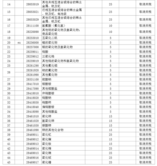 财政部:稀土、钨、钼等产品出口关税取消