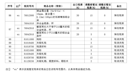 财政部:稀土、钨、钼等产品出口关税取消