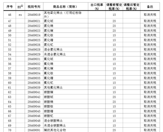 财政部:稀土、钨、钼等产品出口关税取消