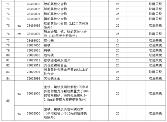 财政部:稀土、钨、钼等产品出口关税取消