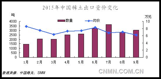 随着稀土价格跌至年内最低，虽然近期停产企业逐步增多，北方稀土、厦门钨业等业内大企也限产保价，但对稀土价格的有限提振，或令10月稀土出口格局仍难好转。加之10月为传统旺季，国际需求的提升也将令国内稀土出口量升价跌格局继续维持。